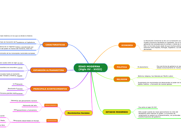 EDAD MODERNA                                                  (Siglo XV - XVIII)