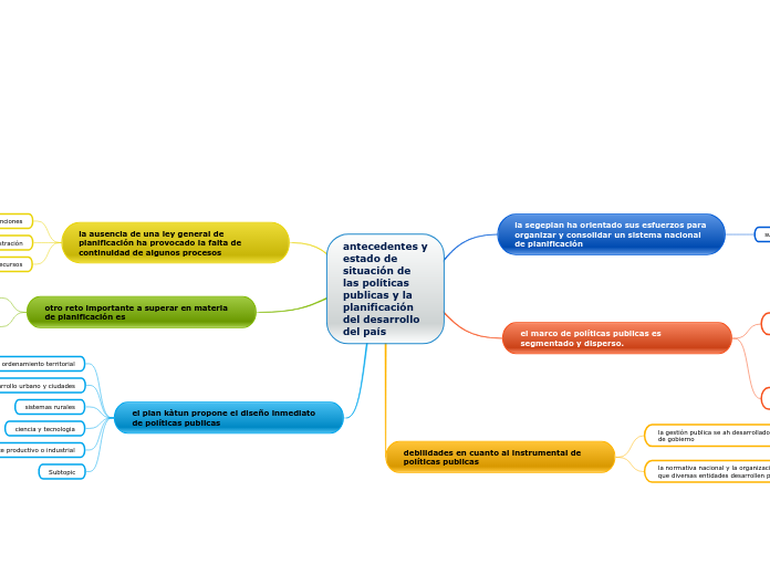 antecedentes y estado de situación de las políticas publicas y la planificación del desarrollo del país