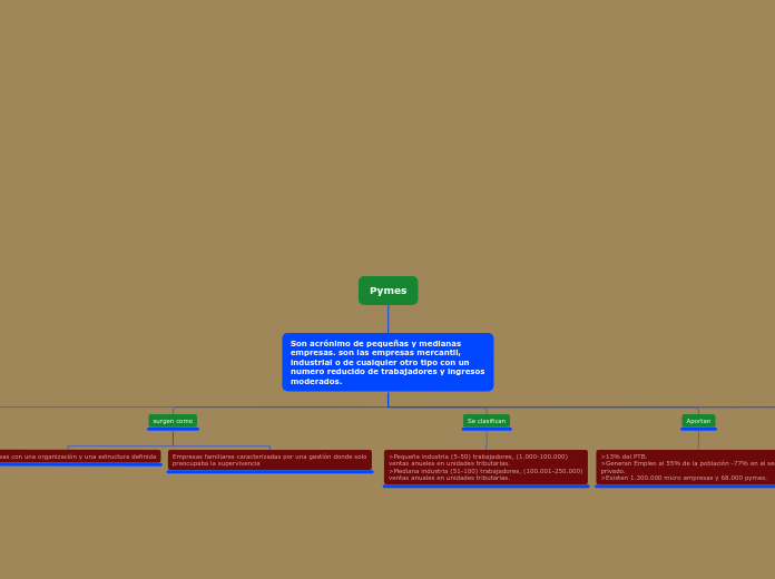 Mapa conseptual Pymes