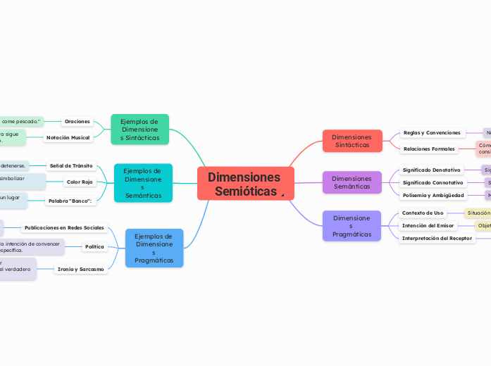 Dimensiones Semióticas