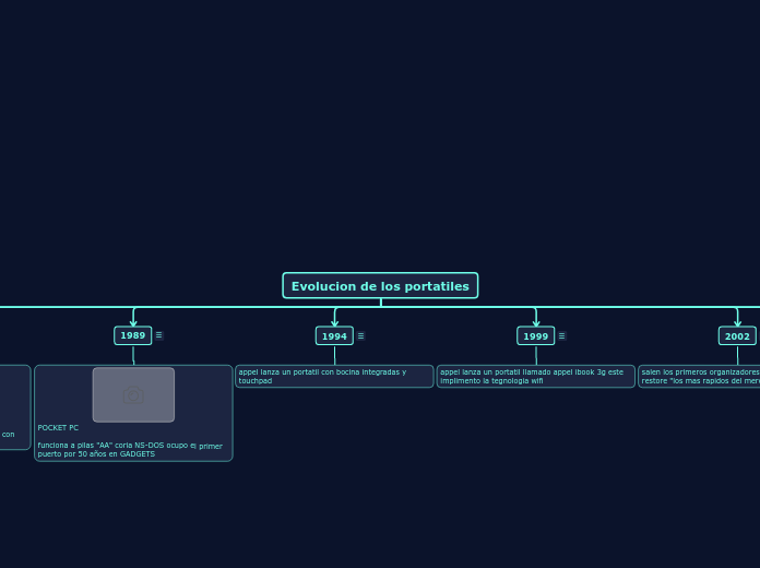 Evolucion de los portatiles