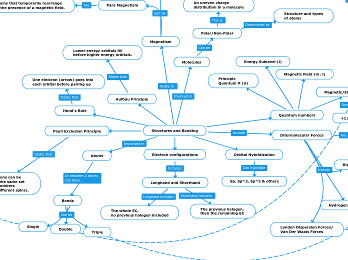 Chemistry - Grade 12 Concept Map