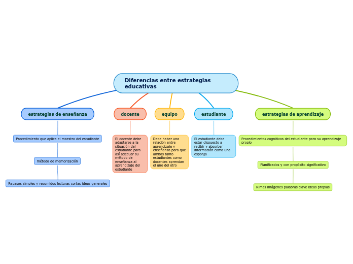 Diferencias entre estrategias educativas