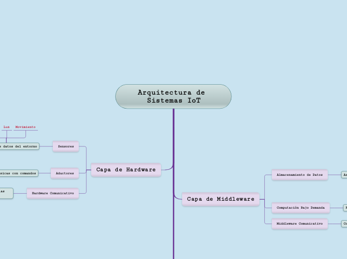 Arquitectura de Sistemas IoT