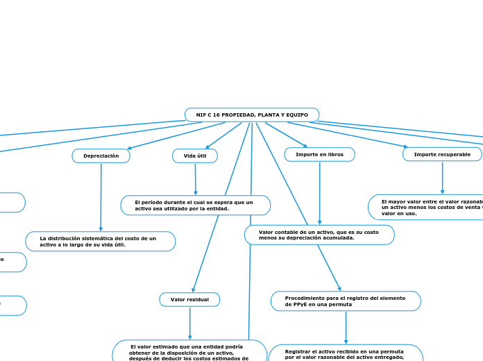 NIF C 16 PROPIEDAD, PLANTA Y EQUIPO