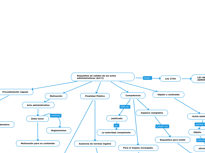 Requisitos de validez de los actos administrativos (Art.3)