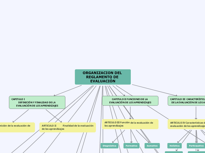 ORGANIZACION DEL REGLAMENTO DE EVALUACIÓN