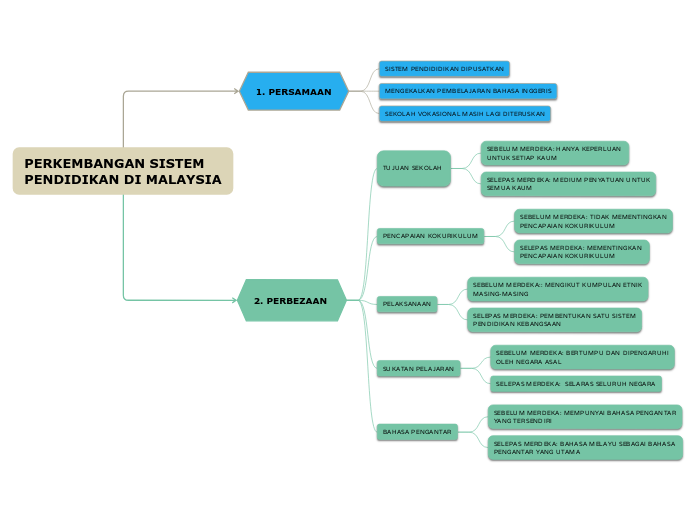 PERKEMBANGAN SISTEM
PENDIDIKAN DI MALAYSIA