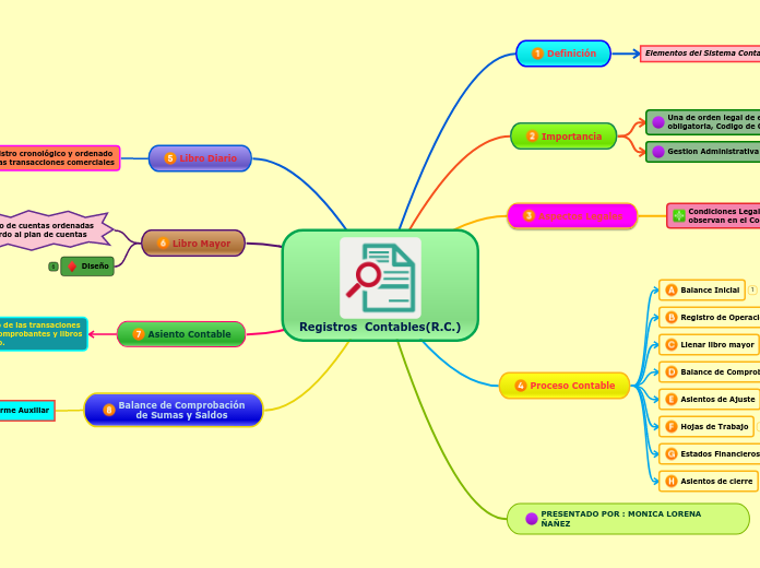 Registros  Contables(R.C.)