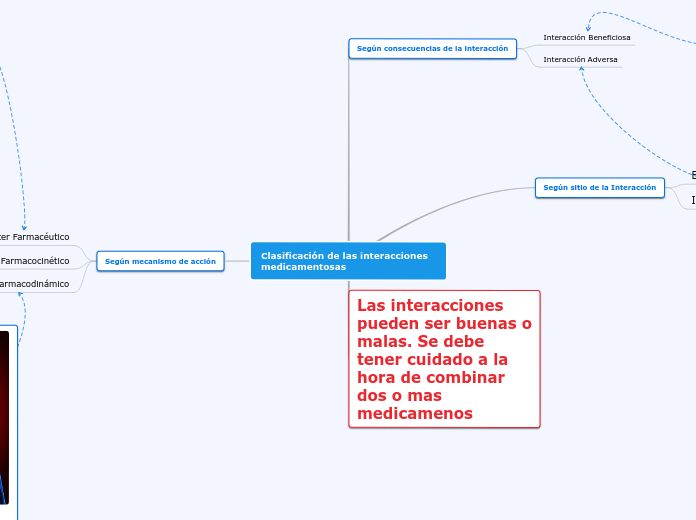 Clasificación de las interacciones medicamentosas