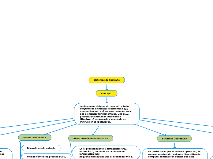Sistemas de Cómputo