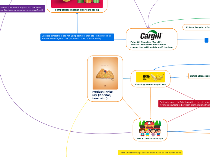 Product: Frito-Lay (Doritos, Lays, etc.)