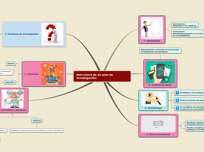 Estructura de un plan de investigación.