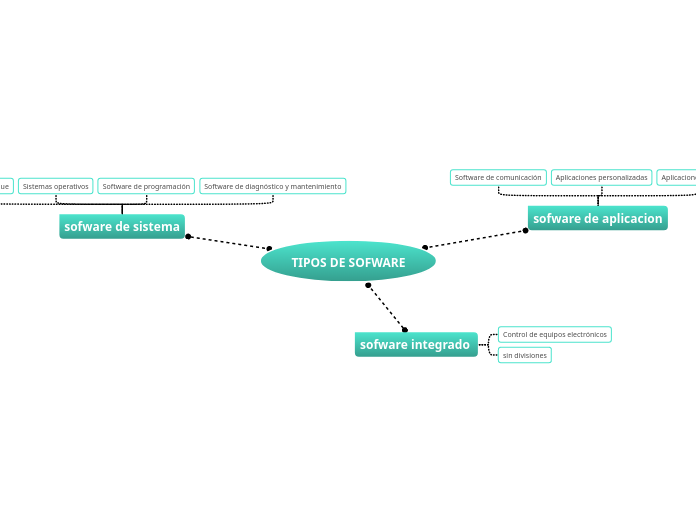 TIPOS DE SOFWARE