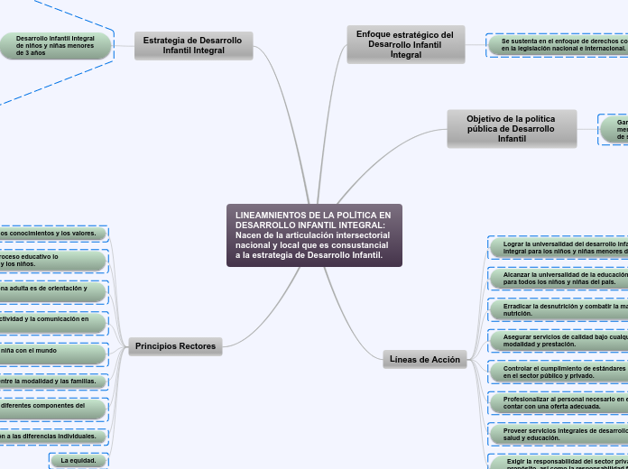 LINEAMNIENTOS DE LA POLÍTICA EN          DESARROLLO INFANTIL INTEGRAL:                      Nacen de la articulación intersectorial nacional y local que es consustancial a la estrategia de Desarrollo Infantil.
