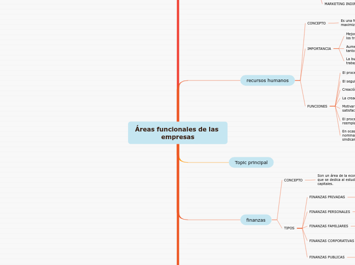 Áreas funcionales de las empresas