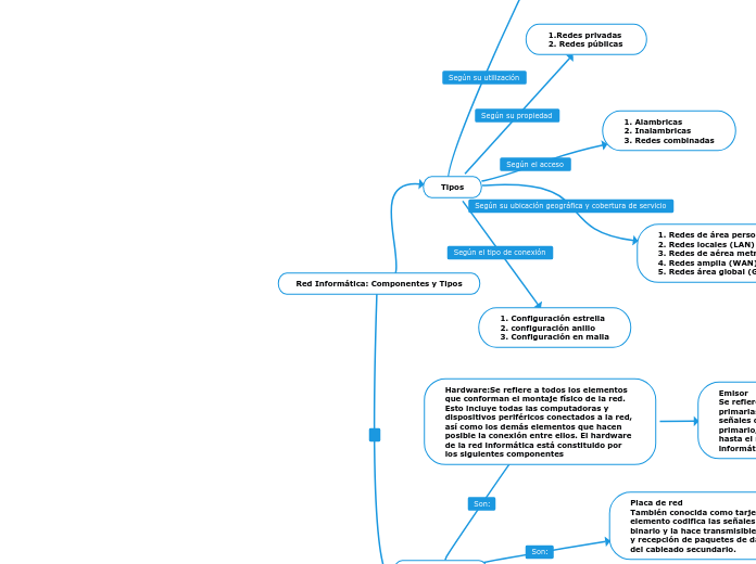 Red Informática: Componentes y Tipos