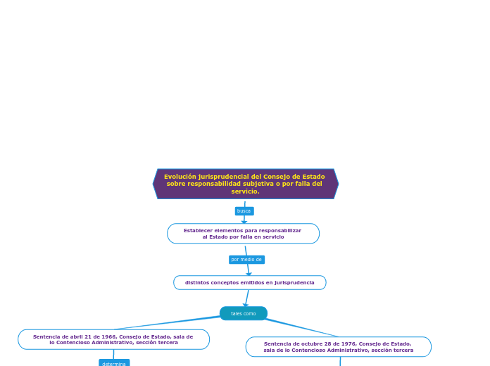 Evolución jurisprudencial del Consejo de Estado sobre responsabilidad subjetiva o por falla del servicio.