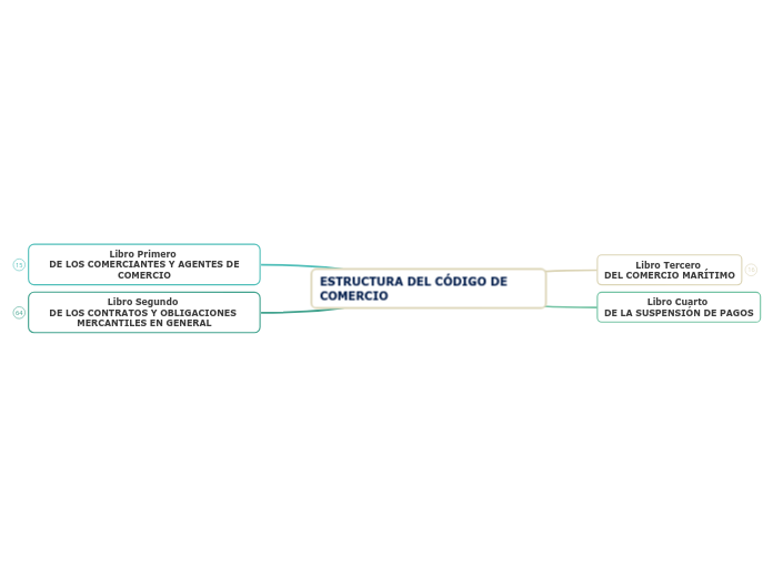 ESTRUCTURA DEL CÓDIGO DE COMERCIO