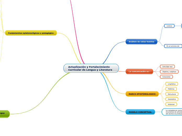 Actualización y Fortalecimiento Curricular de Lengua y Literatura