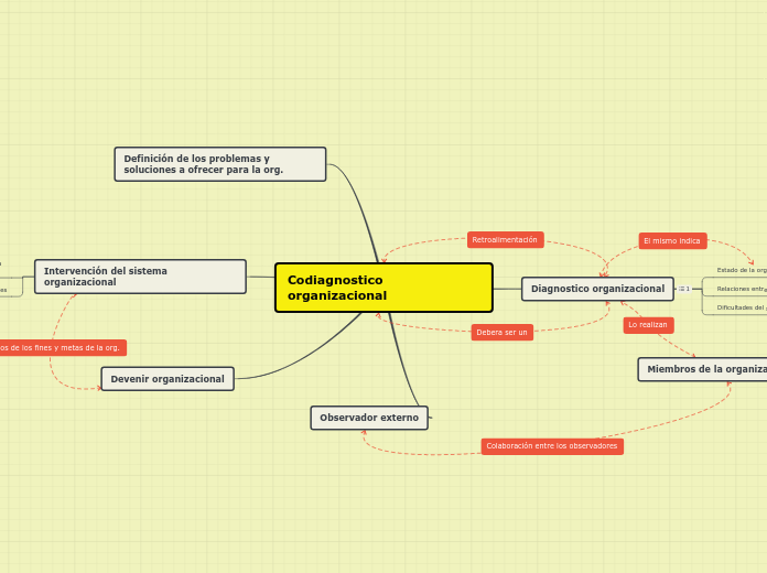 Codiagnostico organizacional