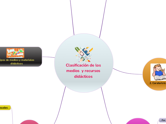 Clasificación de los medios  y recursos didácticos 