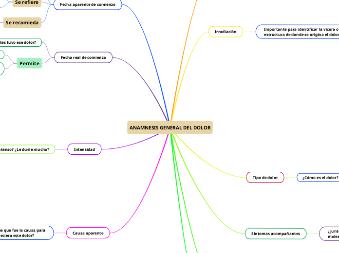 ANAMNESIS GENERAL DEL DOLOR