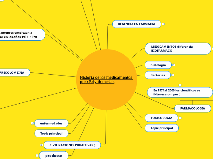 Historia de los medicamentos por : Briyith mesias