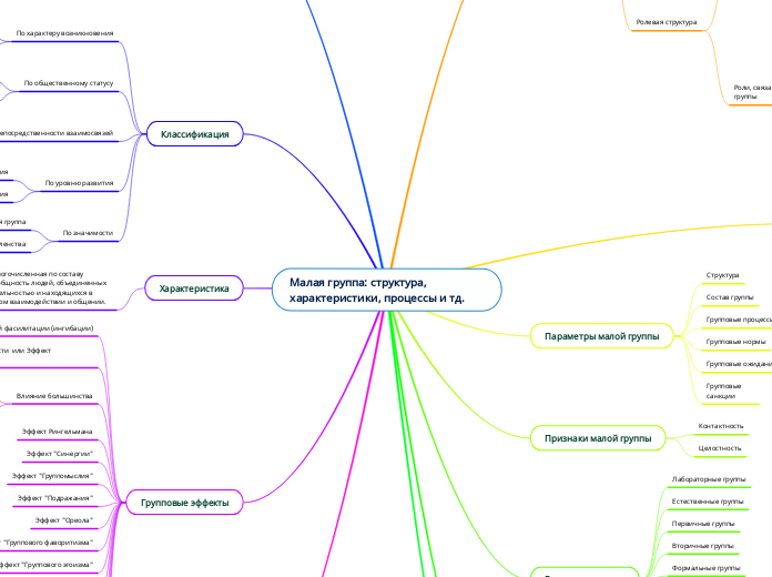 Малая группа: структура, характеристики, процессы и тд.