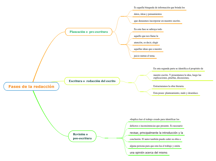 Fases de la redacción