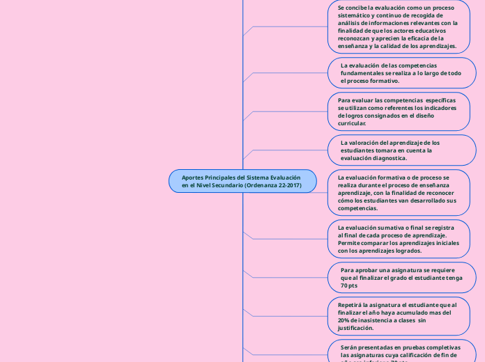 Aportes Principales del Sistema Evaluación en el Nivel Secundario (Ordenanza 22-2017) 