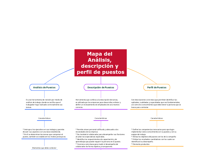 Mapa del Análisis, descripción y perfil de puestos