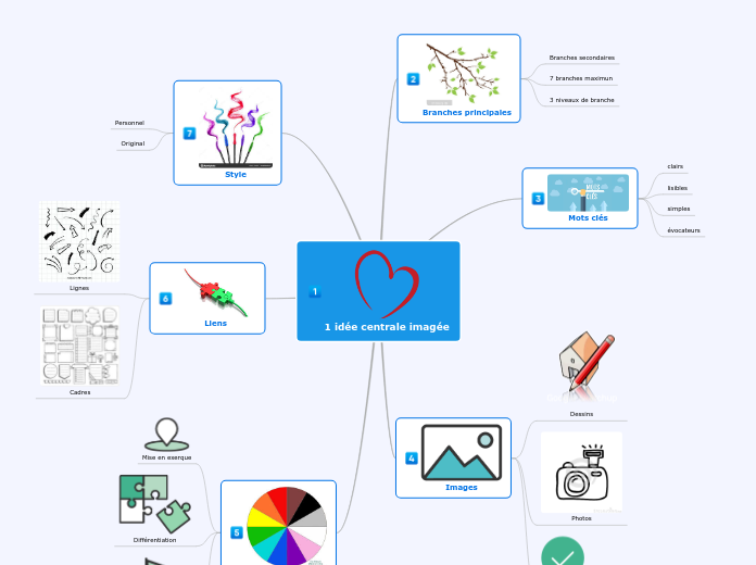 Carte mentale - Composants