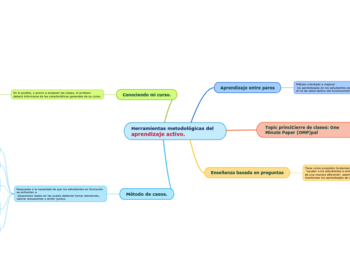 Herramientas metodológicas del aprendizaje activo.