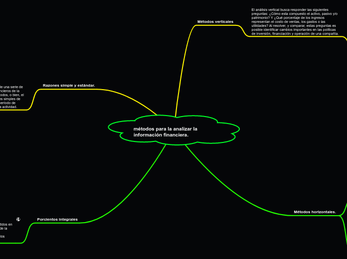 métodos para la analizar la información financiera.