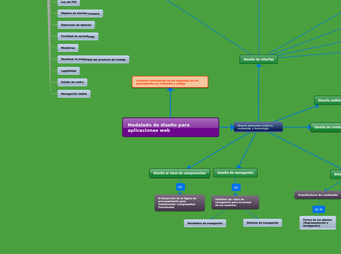 Modelado de diseño para aplicaciones web. Integrantes: Cabrera Nomberto Jhorman, Leturia Ydiáquez Jorge, Moreno Aurora Benjamín.