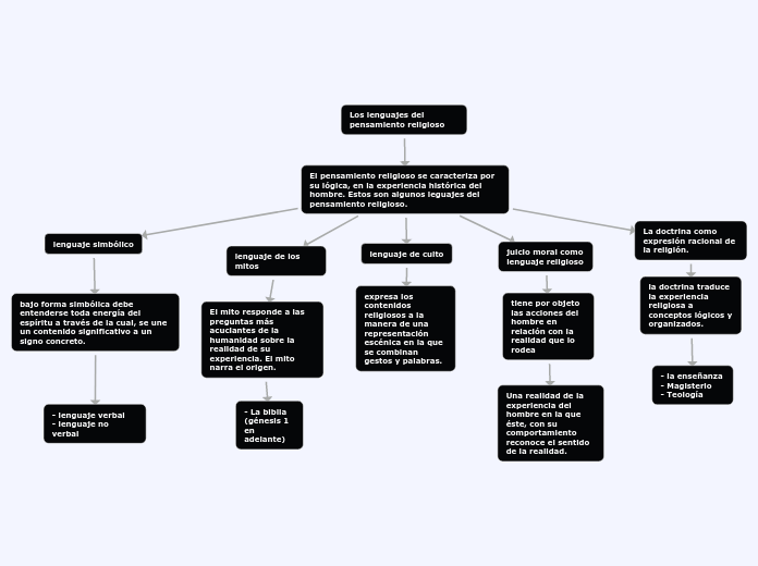 Los lenguajes del pensamiento religioso