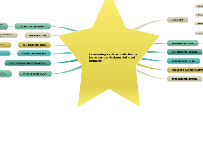 La estrategias de articulación de las Áreas Curriculares del nivel primario.