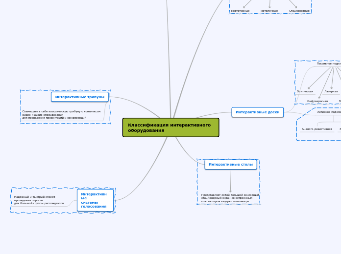 Классификация интерактивного оборудования