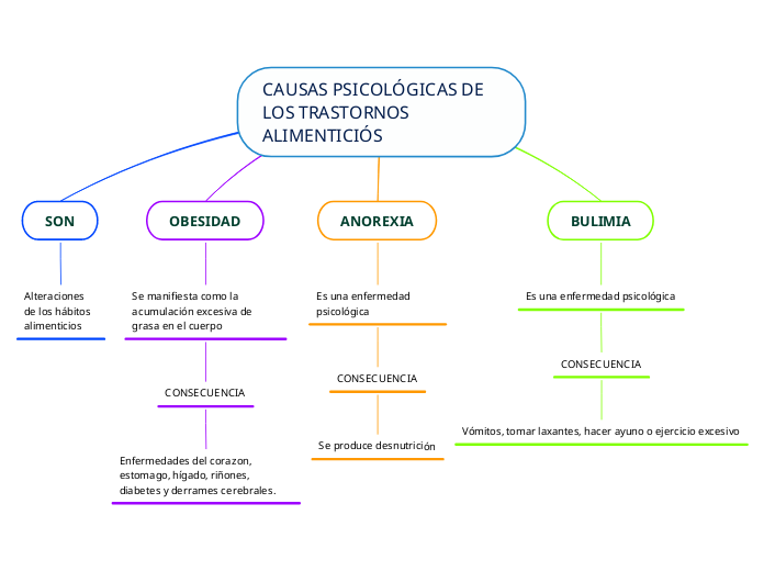 CAUSAS PSICOLÓGICAS DE LOS TRASTORNOS ALIMENTICIÓS