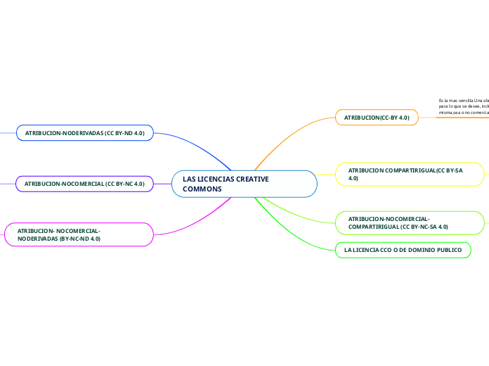 LAS LICENCIAS CREATIVE COMMONS