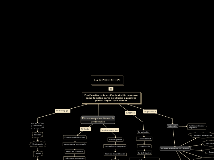 LA ZONIFICACION