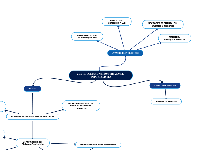 2DA REVOLUCION INDUSTRIAL Y EL IMPERIALISMO