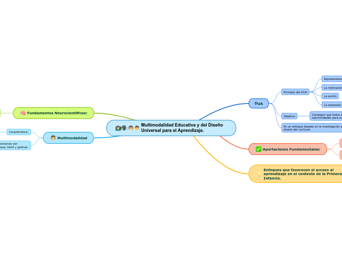 Multimodalidad Educativa y del Diseño Universal para el Aprendizaje.