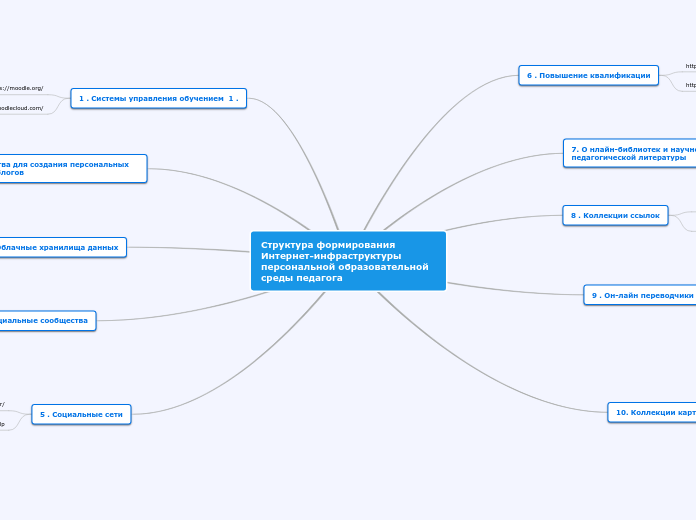 Структура формирования Интернет-инфраструктуры персональной образовательной среды педагога