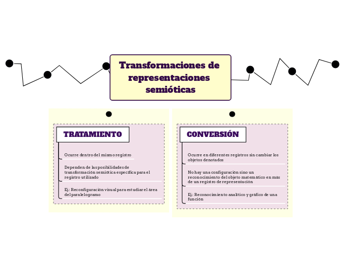 Esquema síntesis Transformaciones de represenatciones semióticas