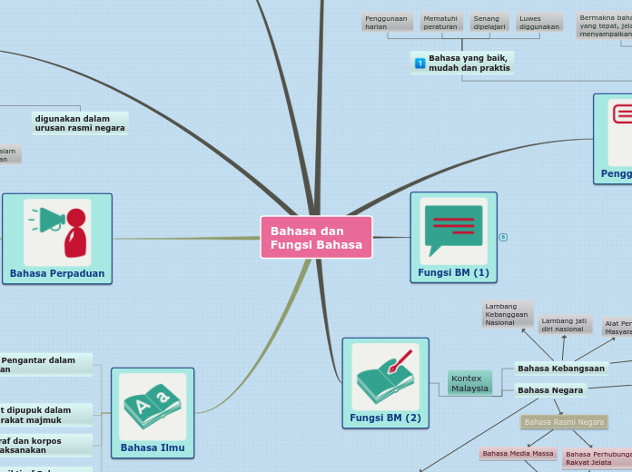 Bahasa dan Fungsi Bahasa