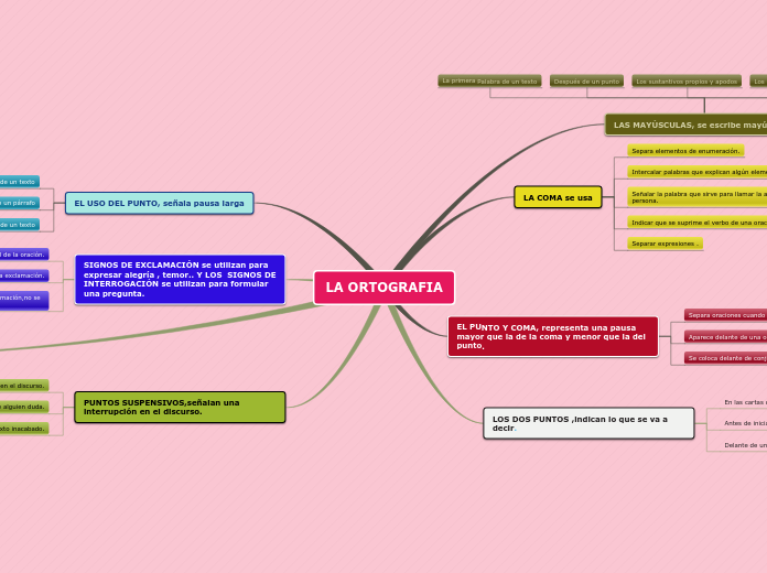 Sample Mind Map