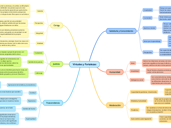 Virtudes y Fortalezas