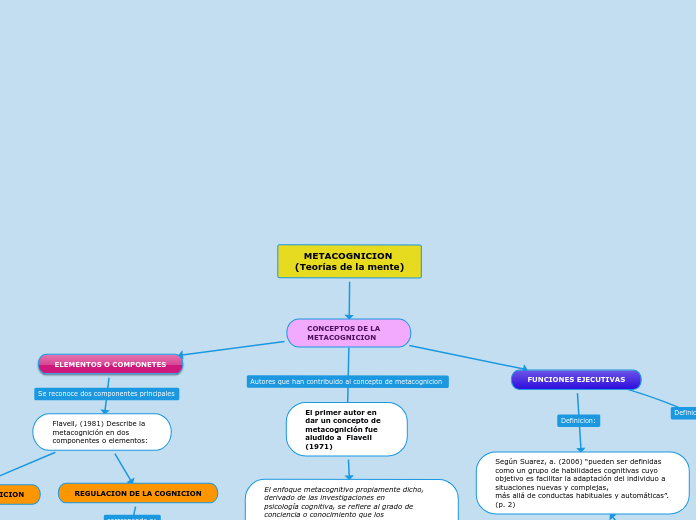 METACOGNICION (Teorías de la mente)